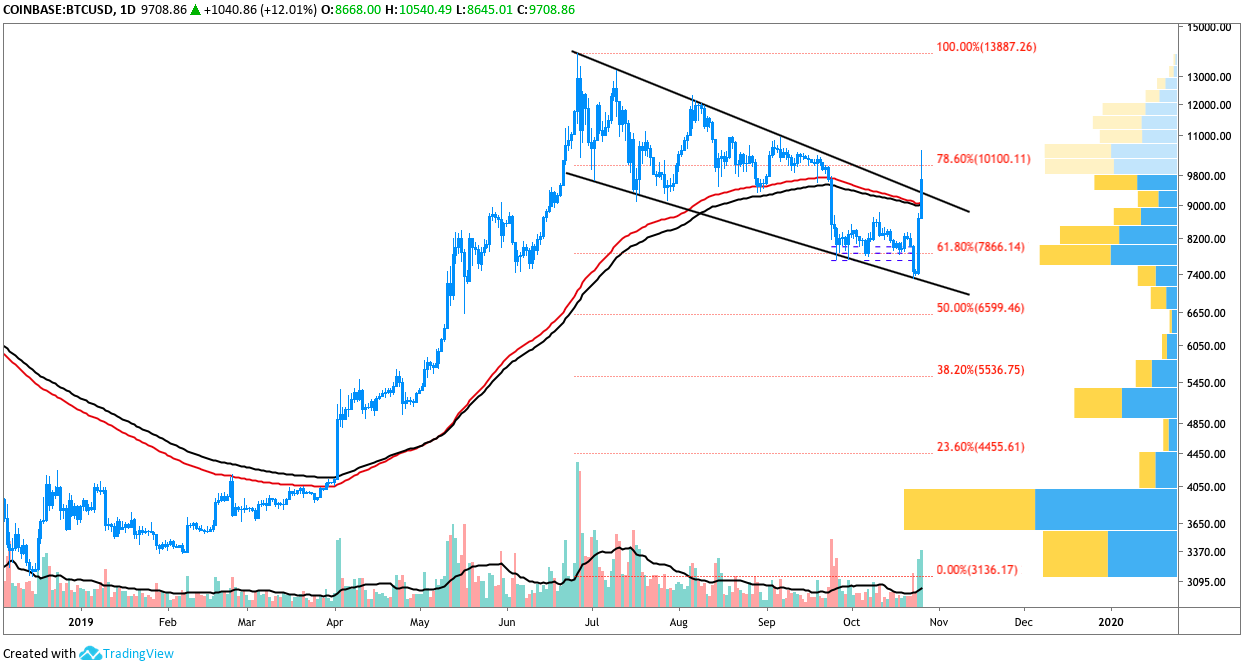 BTC/USD daily chart