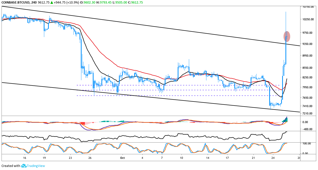 BTC/USD 4-hour chart