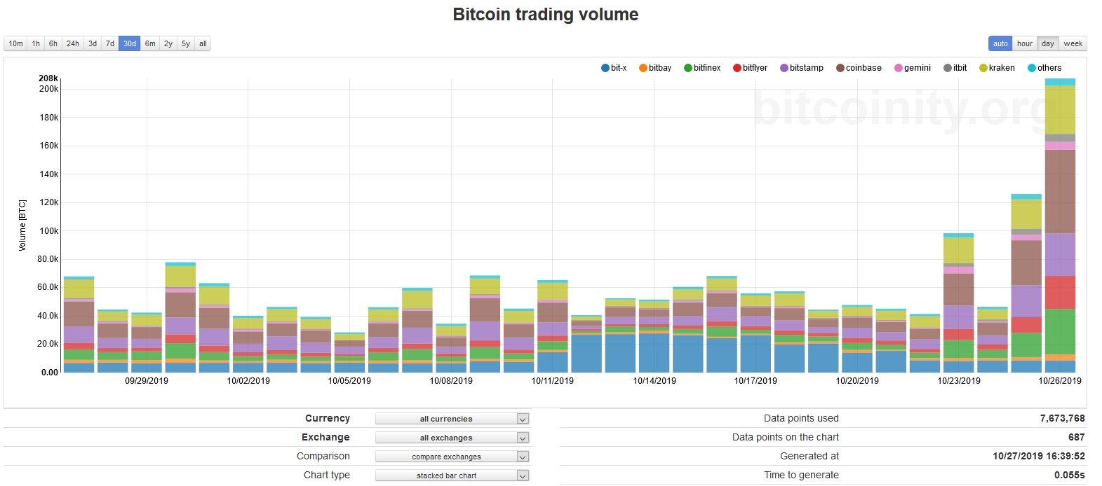 Bitcoin volume data