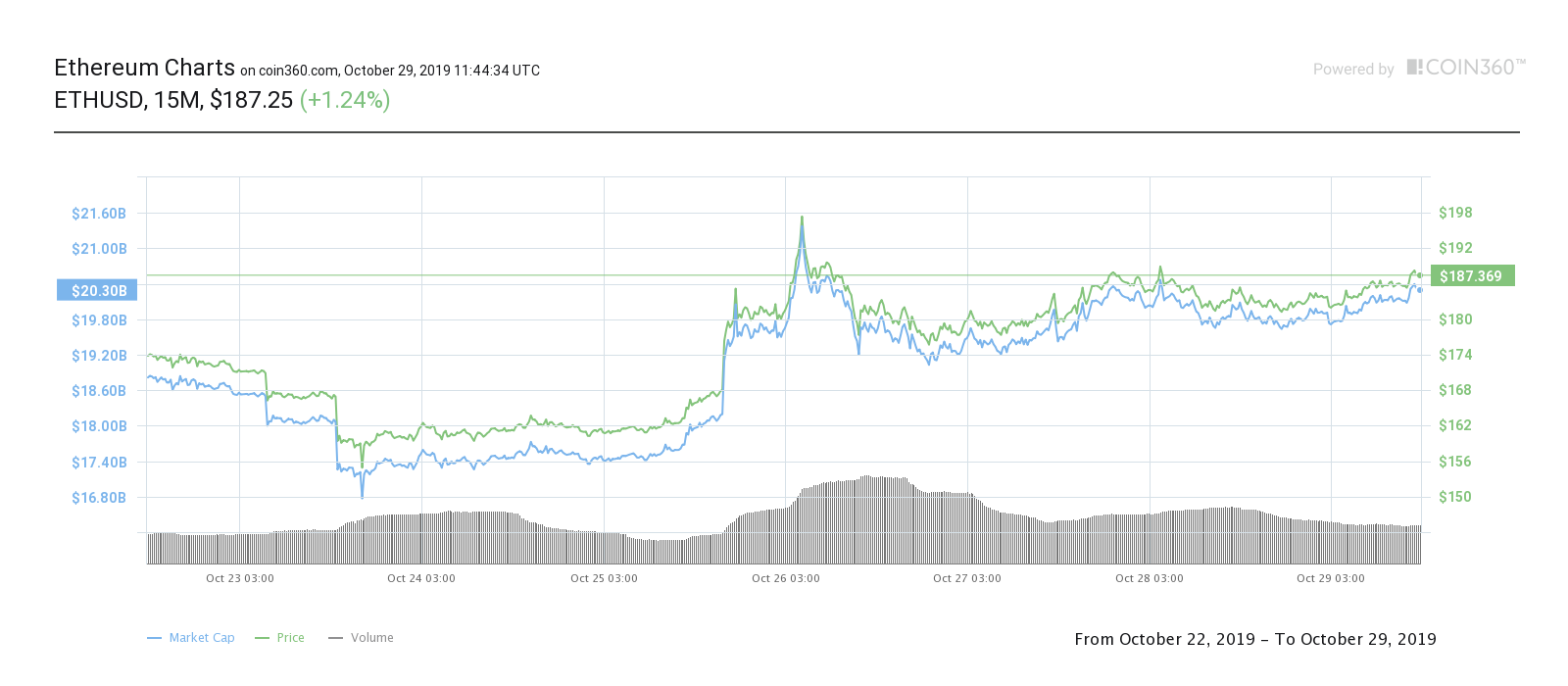 Ether 7-day price chart