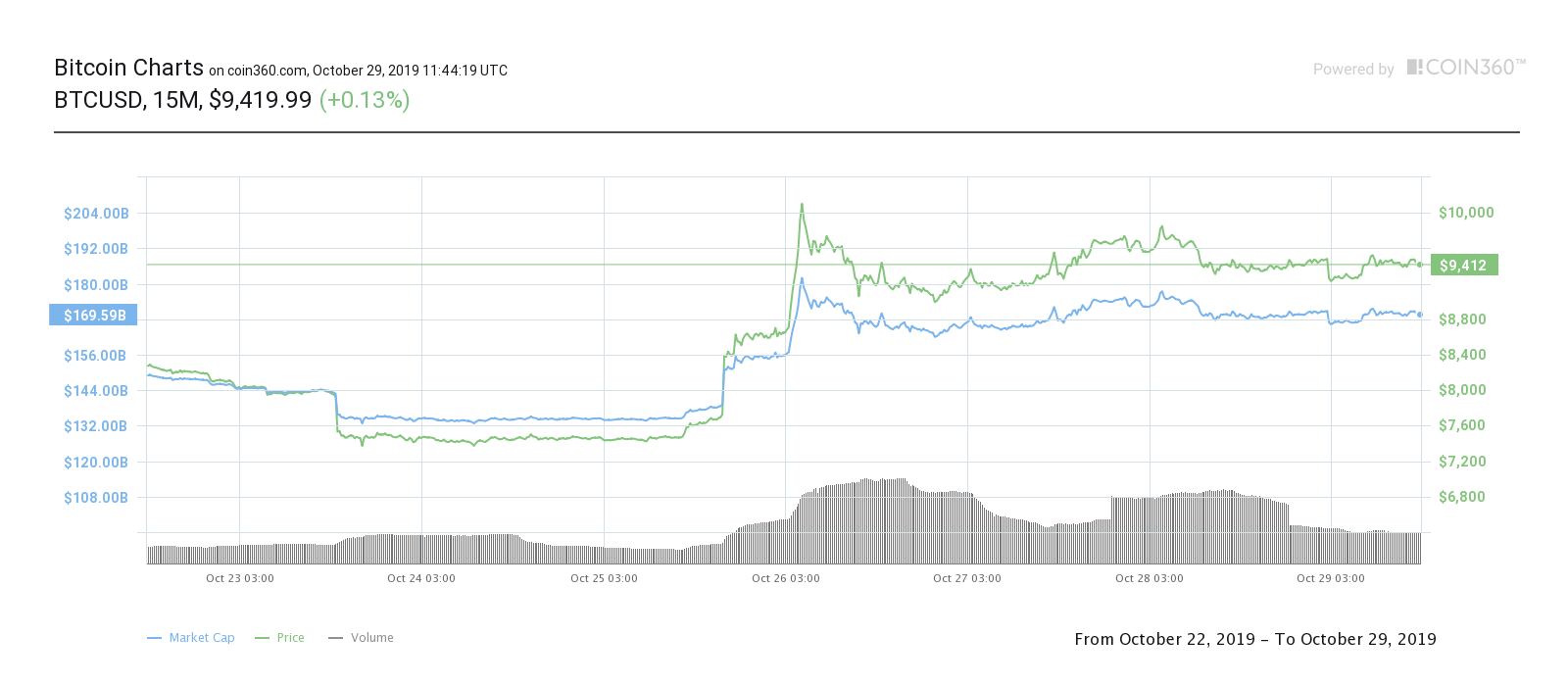 Bitcoin seven-day price chart