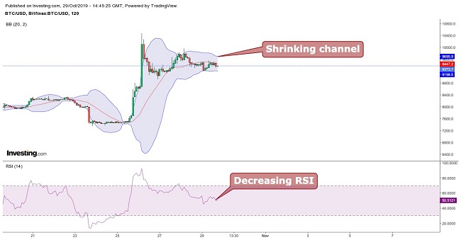 Bitcoin bollinger bands October 29