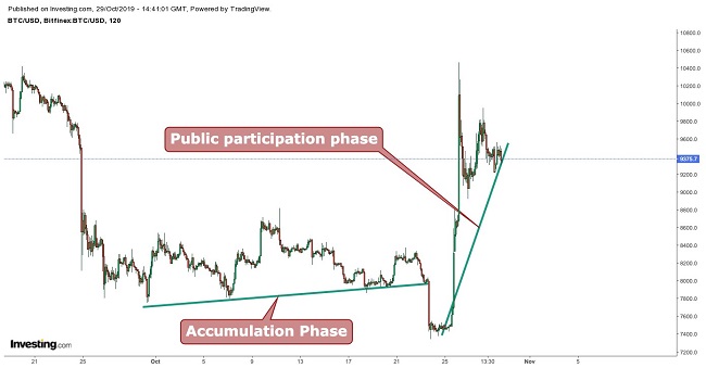 Bitcoin Dow Theory October 29