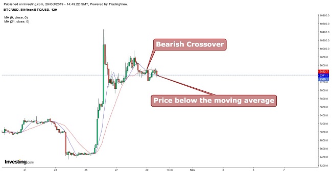 Bitcoin moving average October 29