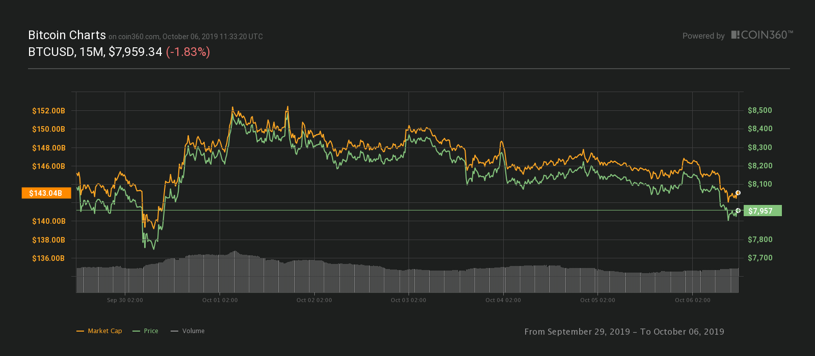 Bitcoin 7-day price chart