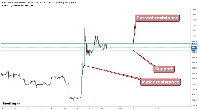 Bitcoin Graph October 29