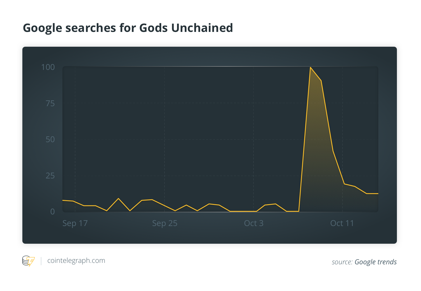 Google searches for Gods Unchained
