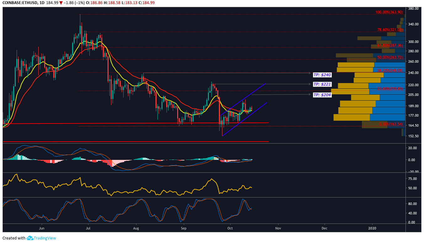 ETH USD daily chart