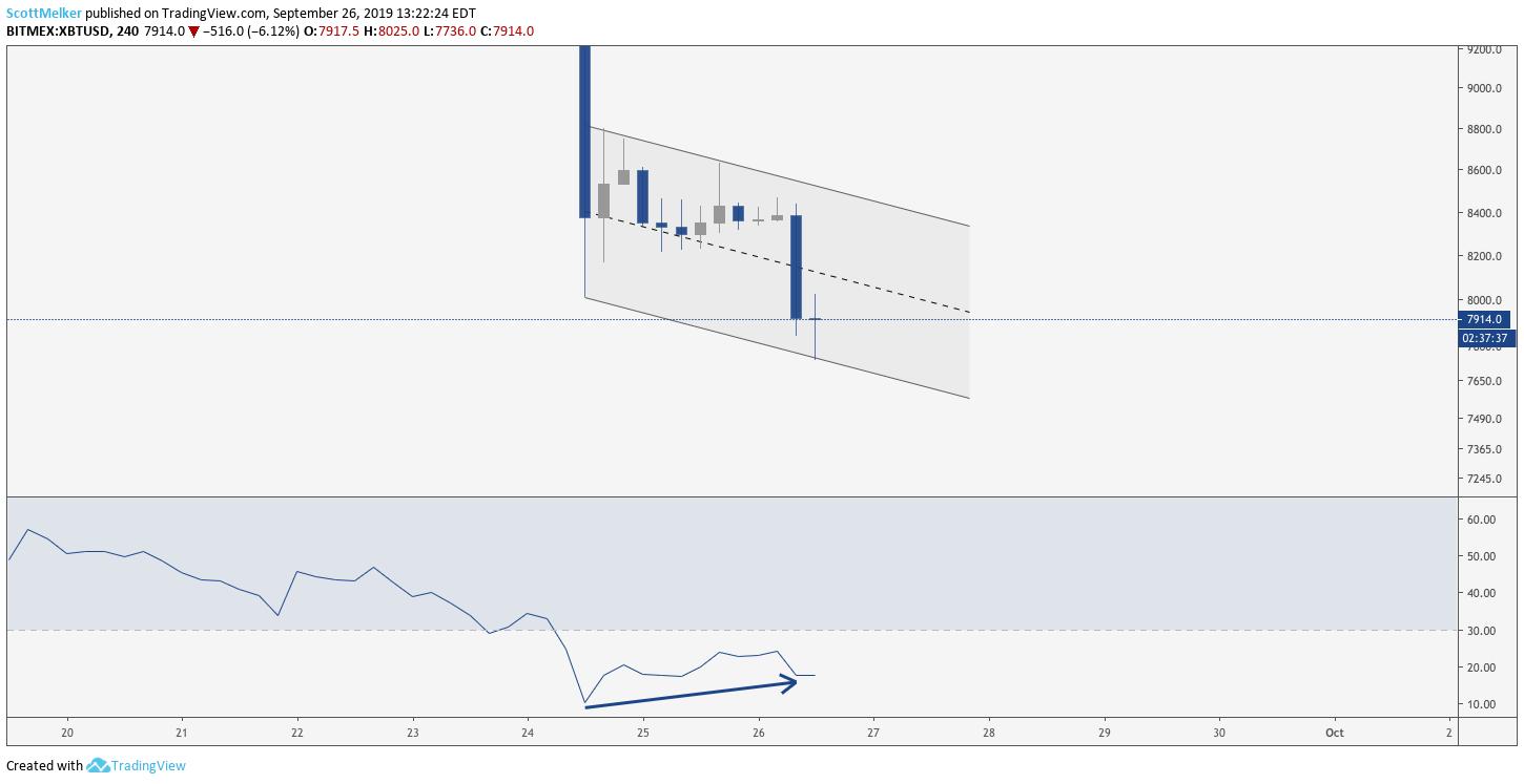 XBT/USD 4 hour chart