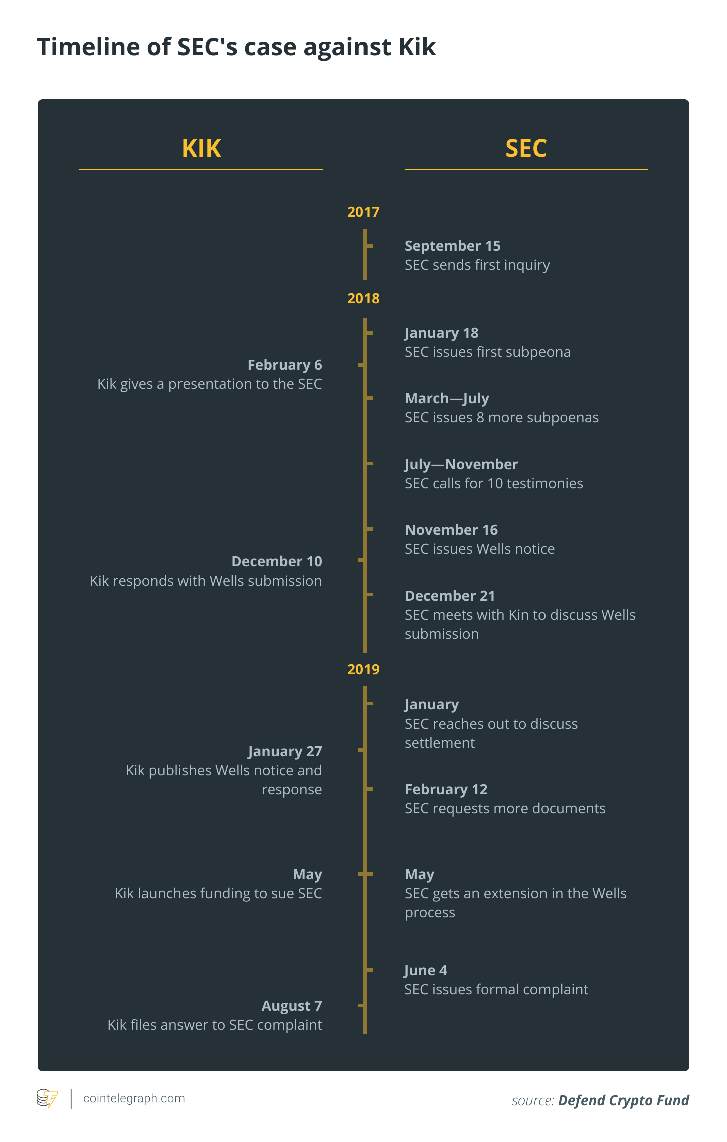 Timeline of SEC's case against Kik