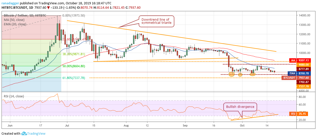 BTC/USD