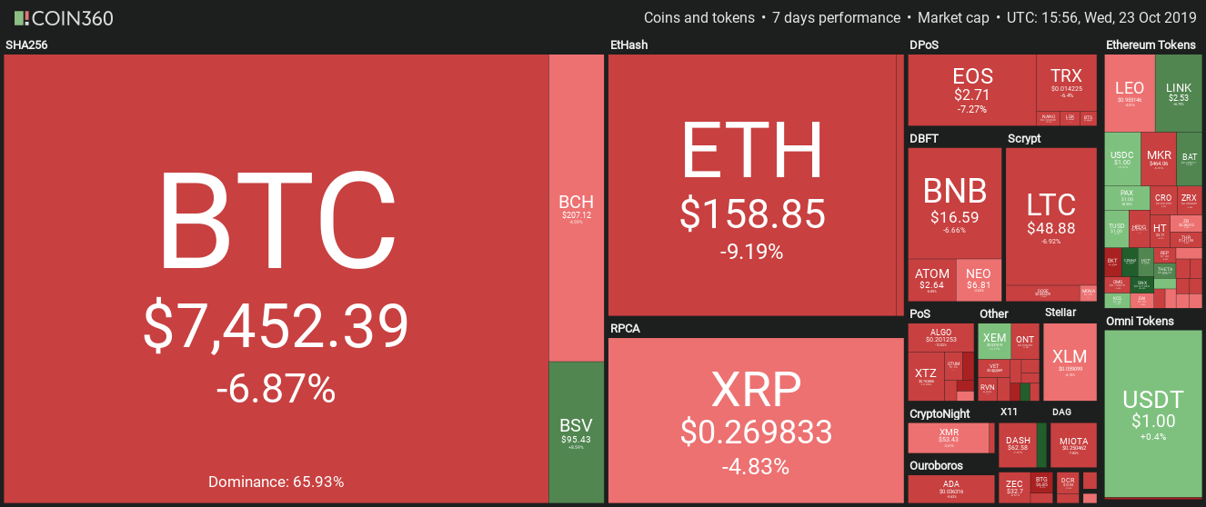 Cryptocurrency daily performance. Source: Coin360