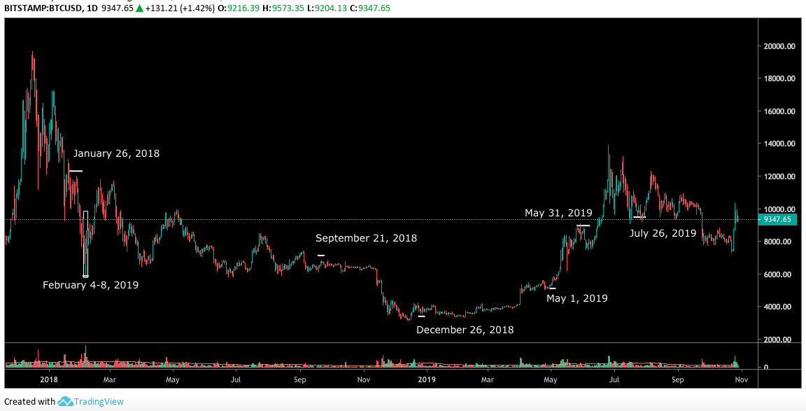 BTC USD daily chart. Source: Tradingview