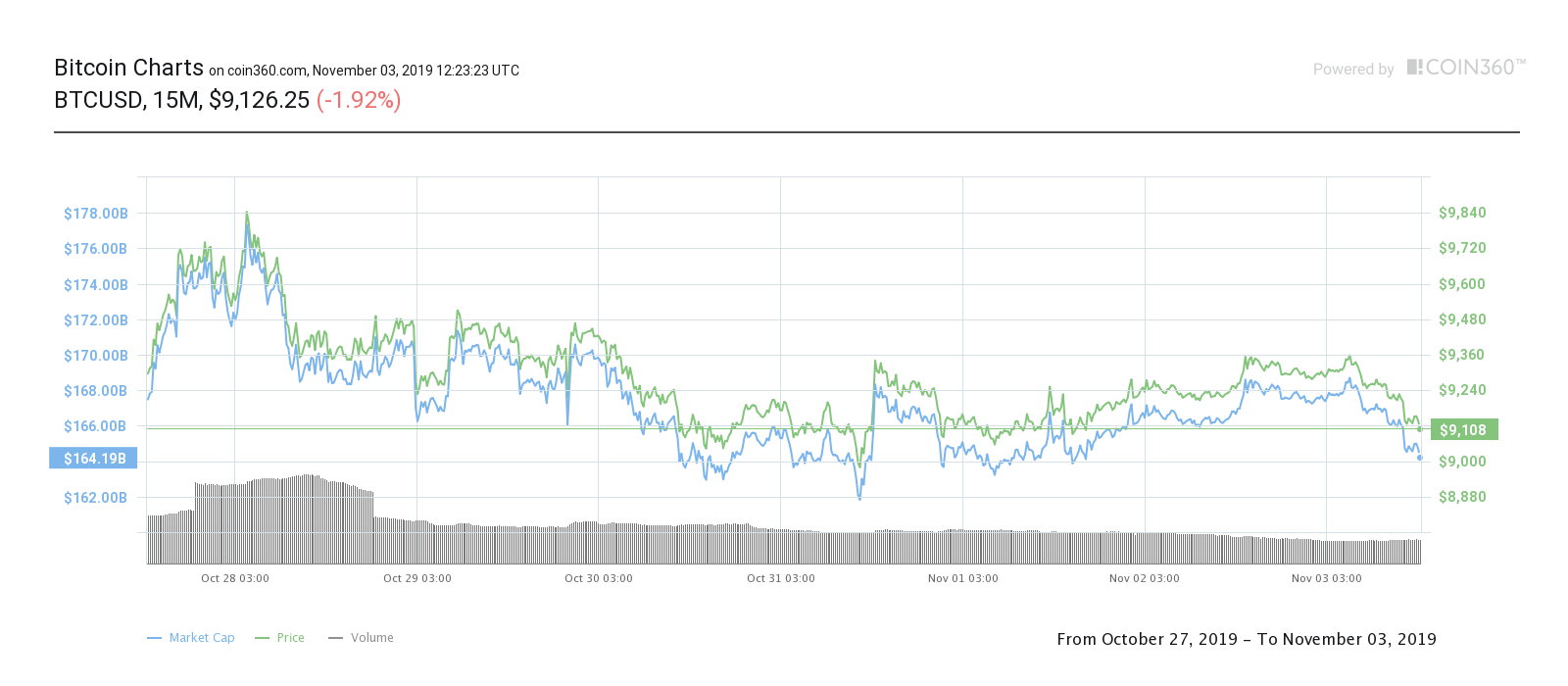Bitcoin seven-day price chart. Source: Coin360