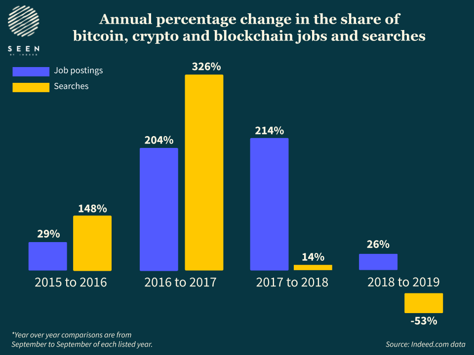 Annual percentage change in the share of BTC roles since 2015. Source: Indeed