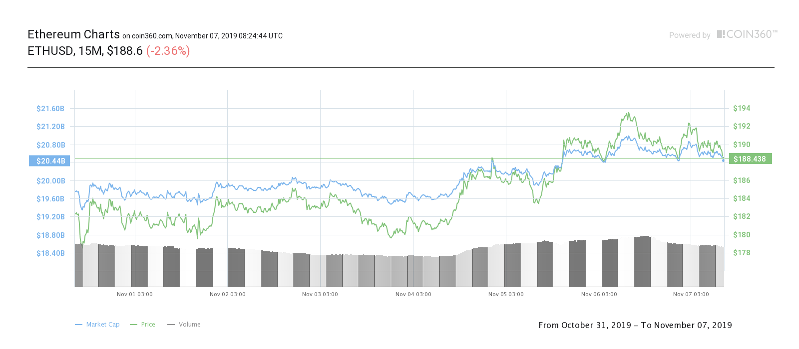 Ether seven-day price chart