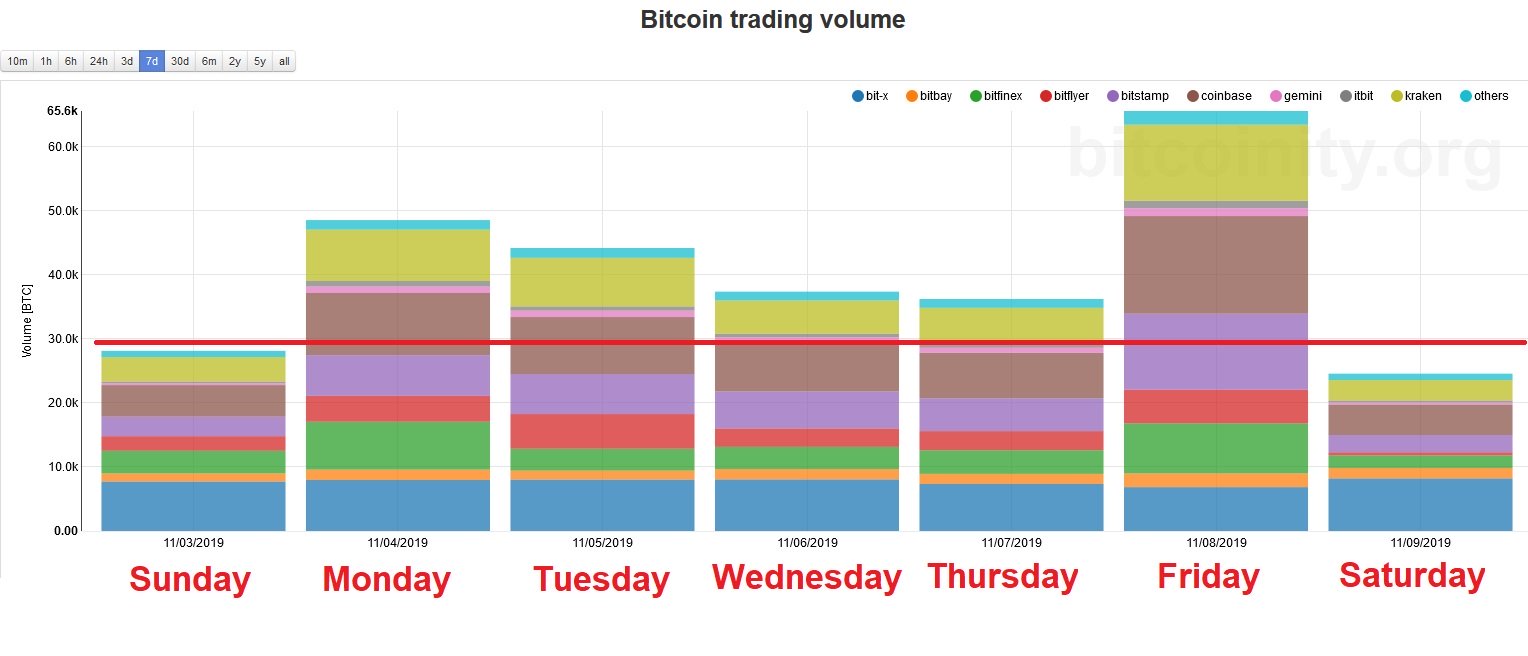 Bitcoin Weekly Trading Volume. Source: Bitcoinity.org