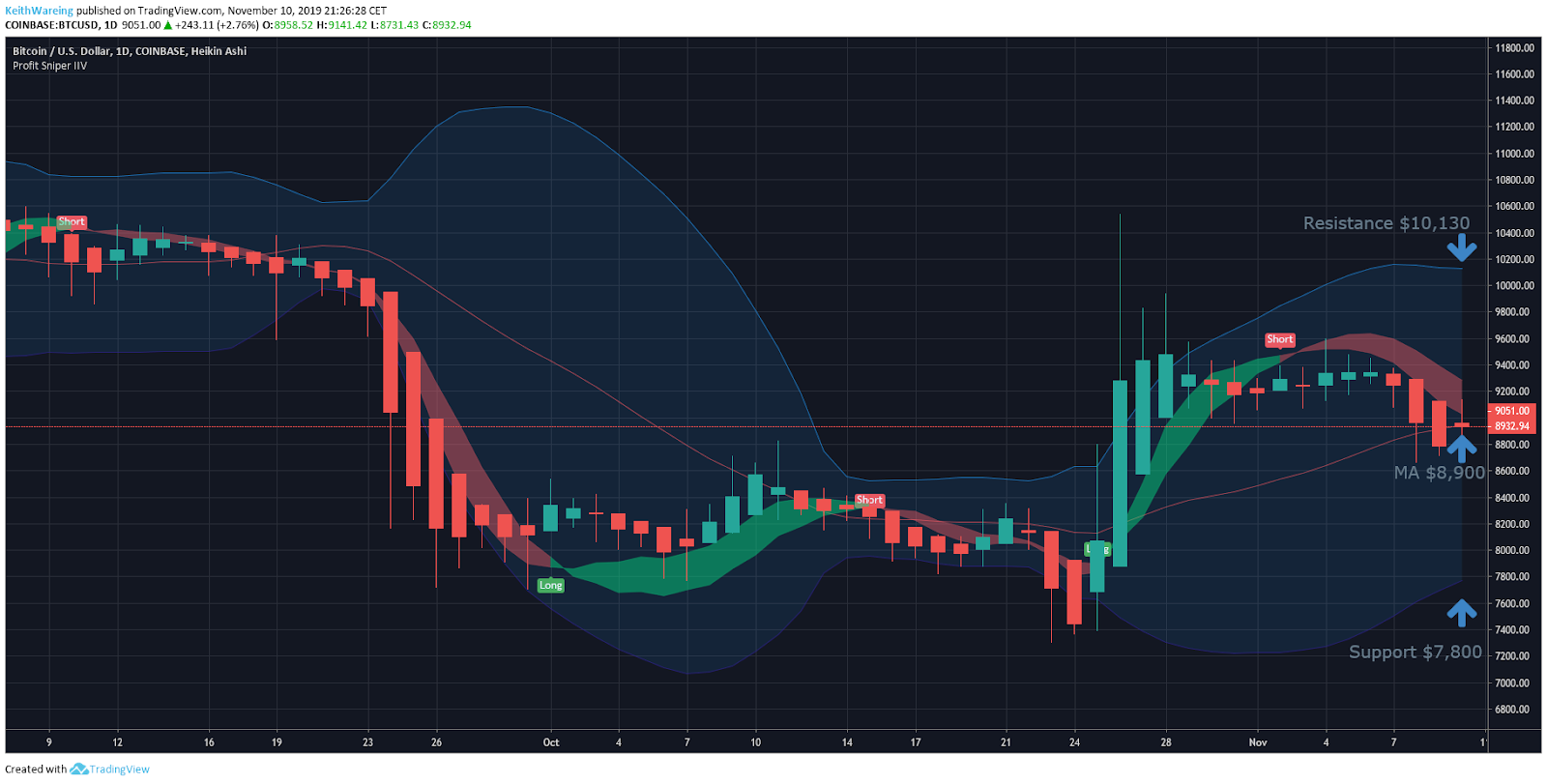 BTC USD daily chart. Source: TradingView