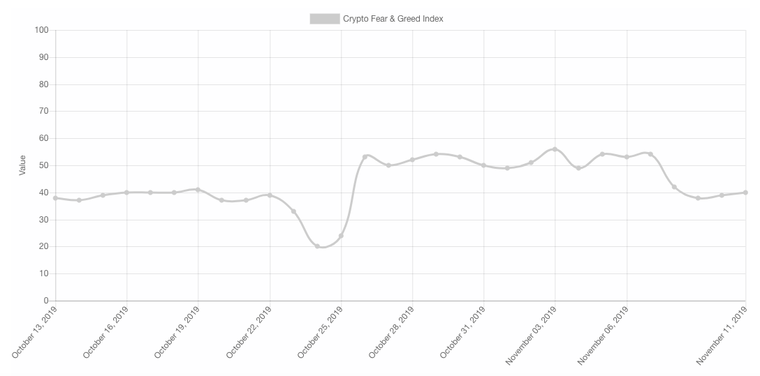 Crypto Fear and Greed Index monthly chart. Source: Alternative.me
