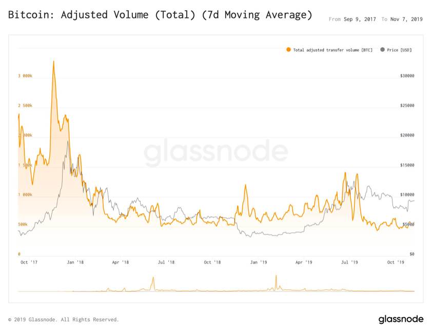 Bitcoin: Adjusted Volume (Total). Source: glassnode.com