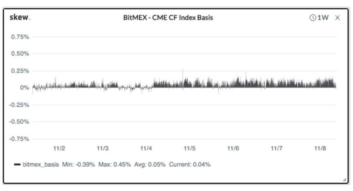 BitMEX-CME CF Index Basis. Source: Skew.com