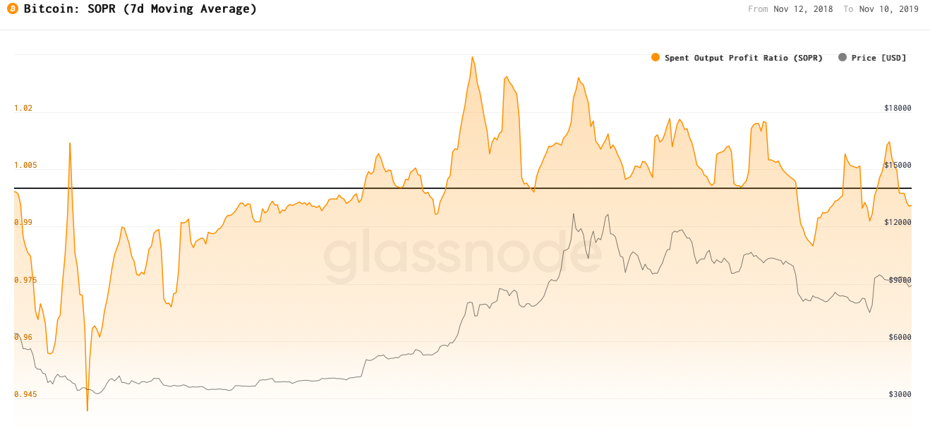 Bitcoin Spent Output Profit Ratio. Source: glassnode.com