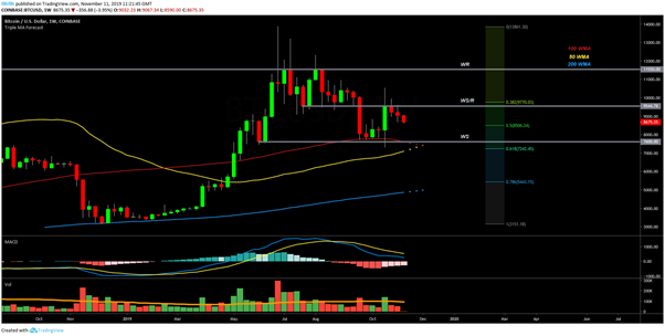 BTC USD Weekly chart. Source: TradingView