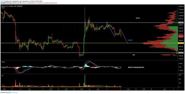 BTC USD 4-hour chart. Source: TradingView