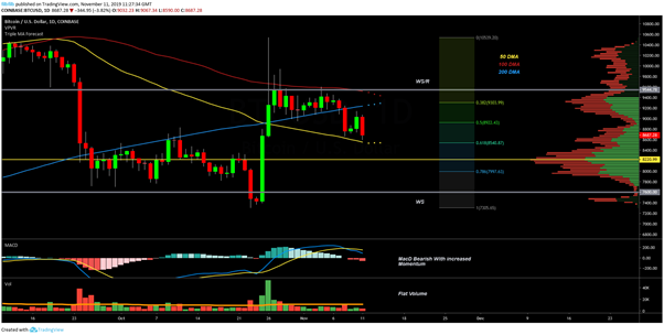 BTC USD Daily chart. Source: TradingView