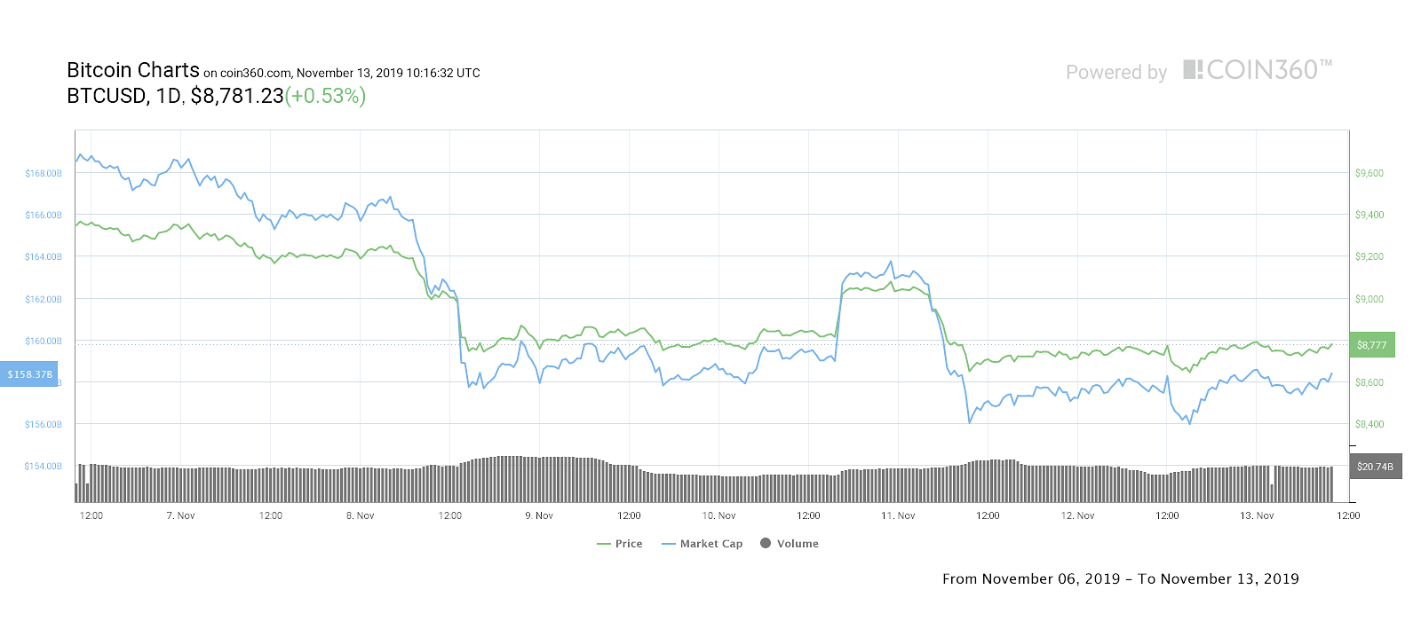 Bitcoin seven-day price chart