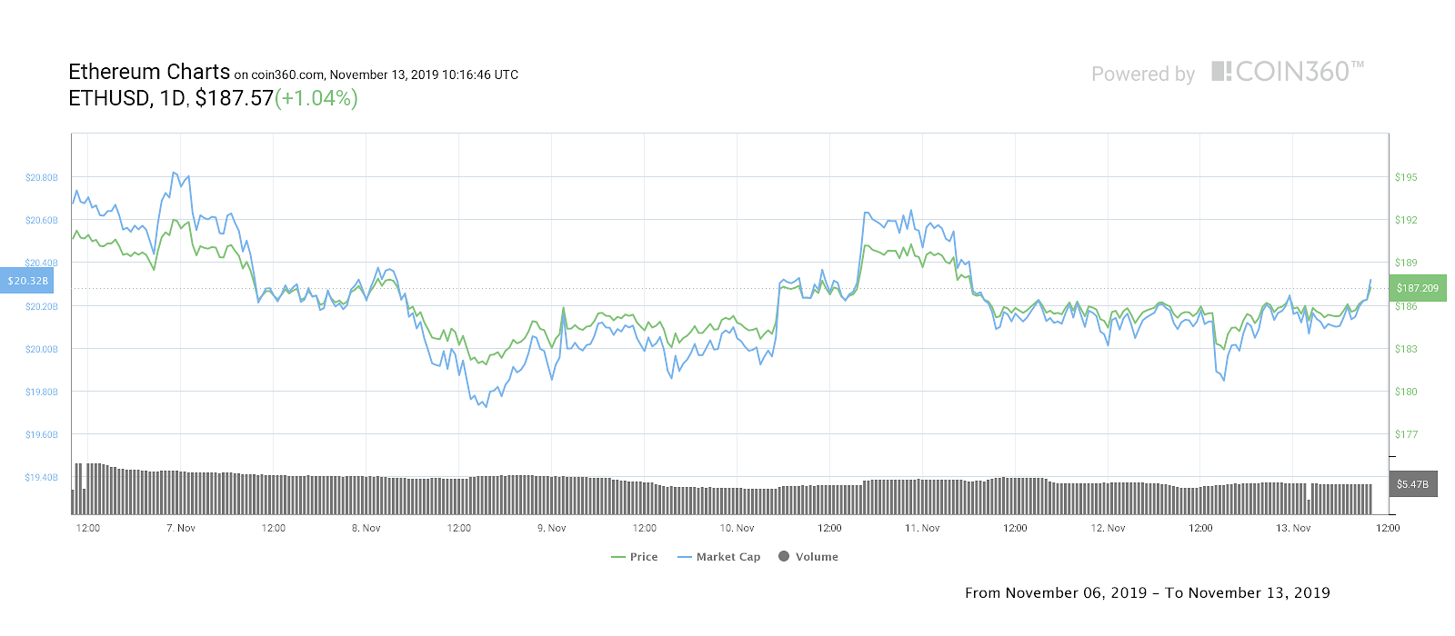 Ether seven-day price chart