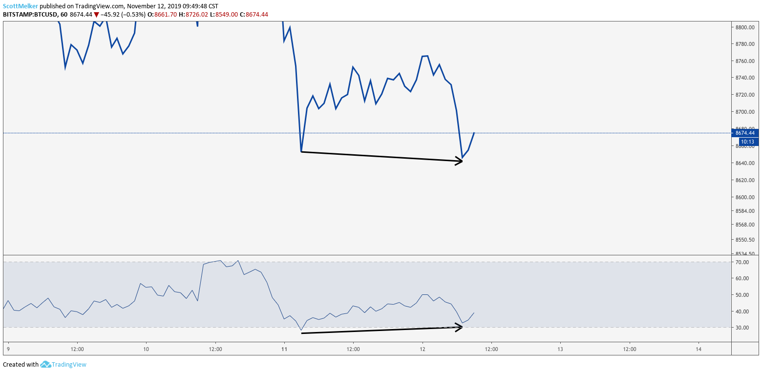 BTC USD 1 hour chart. Source: TradingView