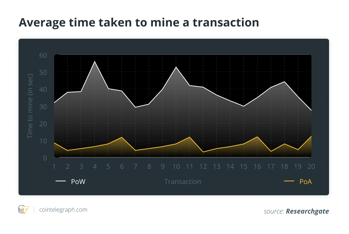Average time to mine a transaction