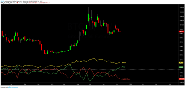 CME Bitcoin futures, Weekly chart