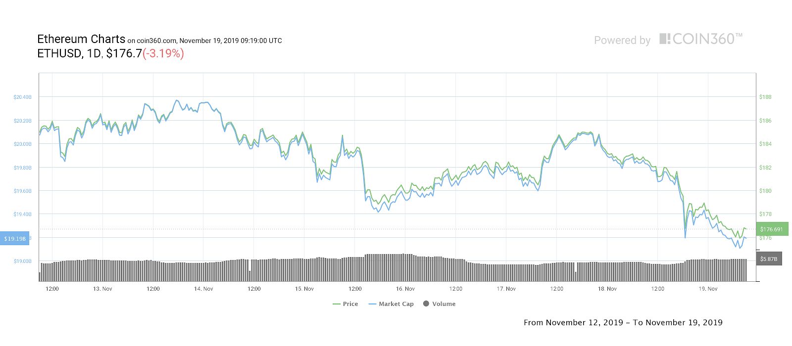 Ether 7-day price chart