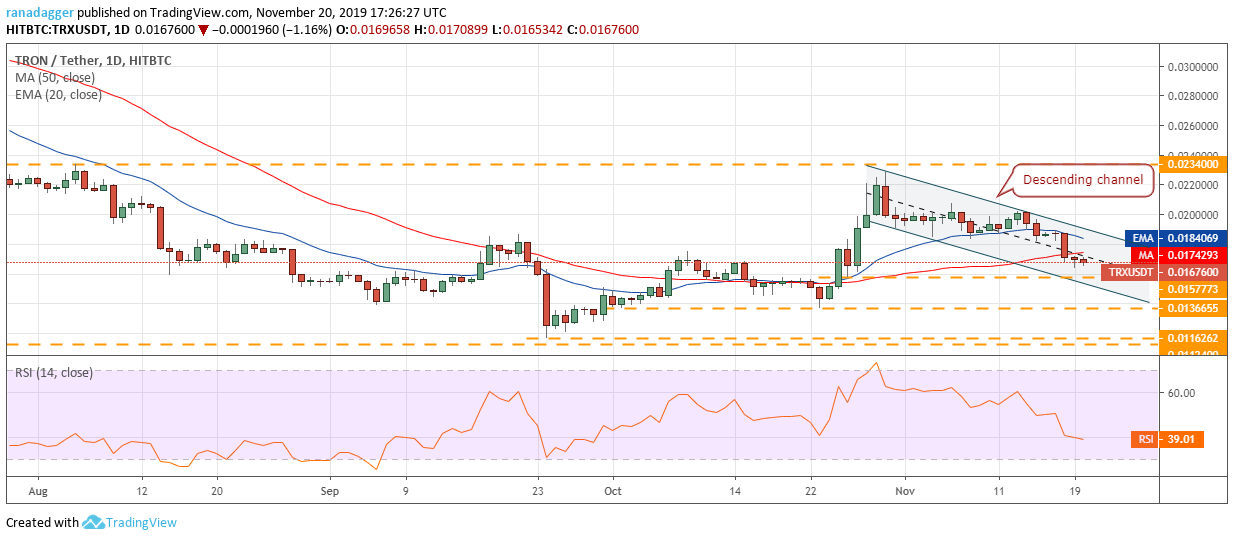 TRX USD daily chart. Source: Tradingview