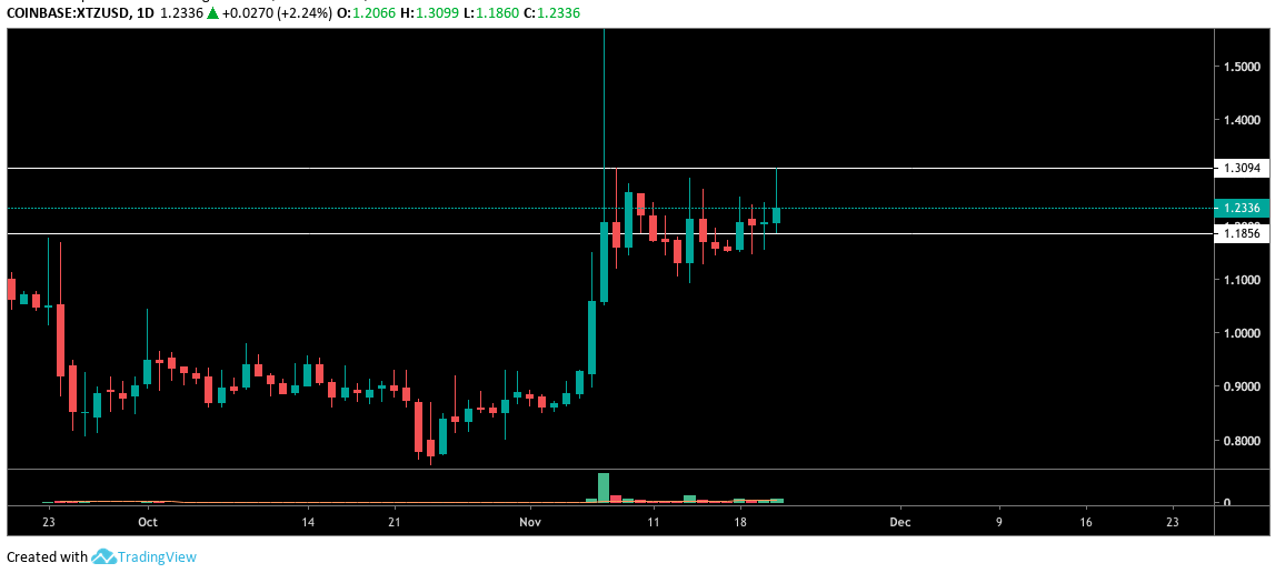 XTZ USD daily chart