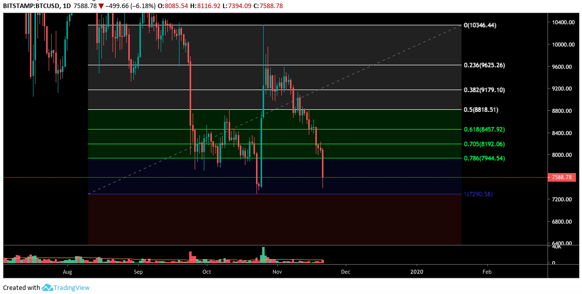 BTC USD daily chart