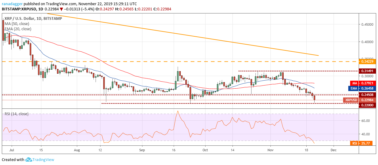 XRP USD daily chart