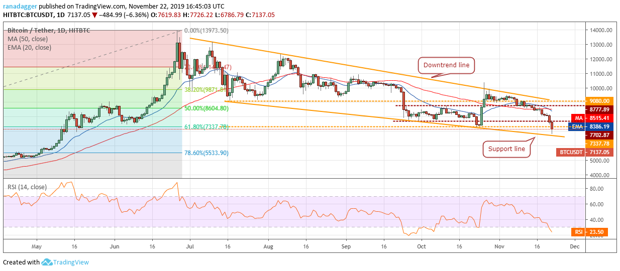 BTC USD daily chart