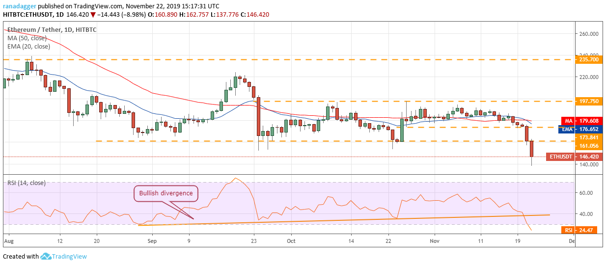 ETH USD daily chart