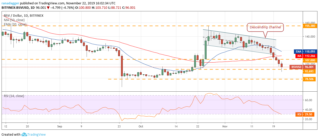 BSV USD daily chart