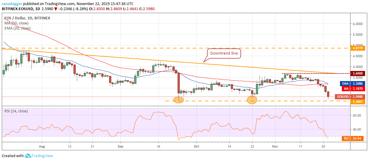 EOS USD daily chart