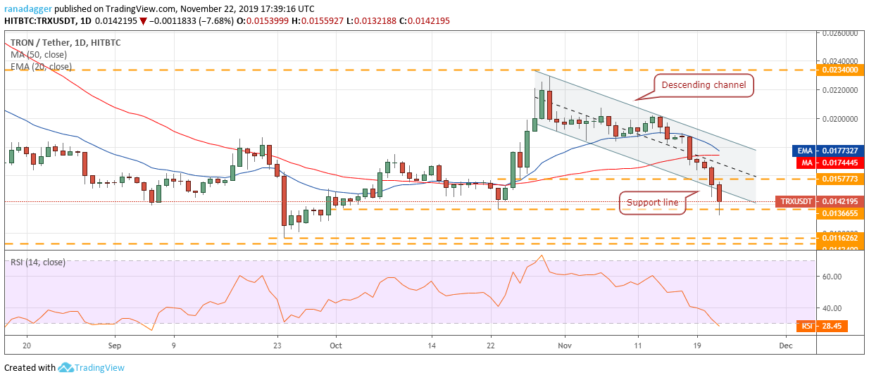 TRX USD daily chart