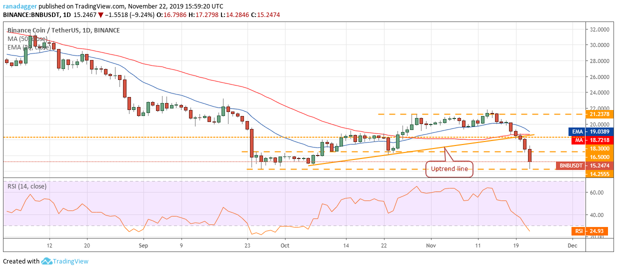 BNB USD daily chart