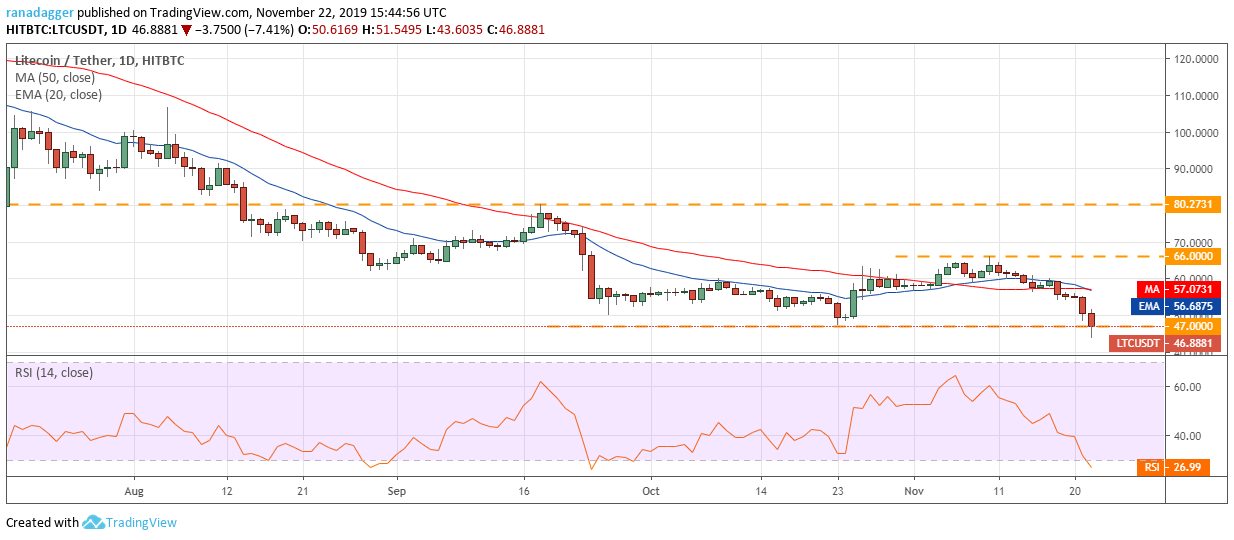 LTC USD daily chart