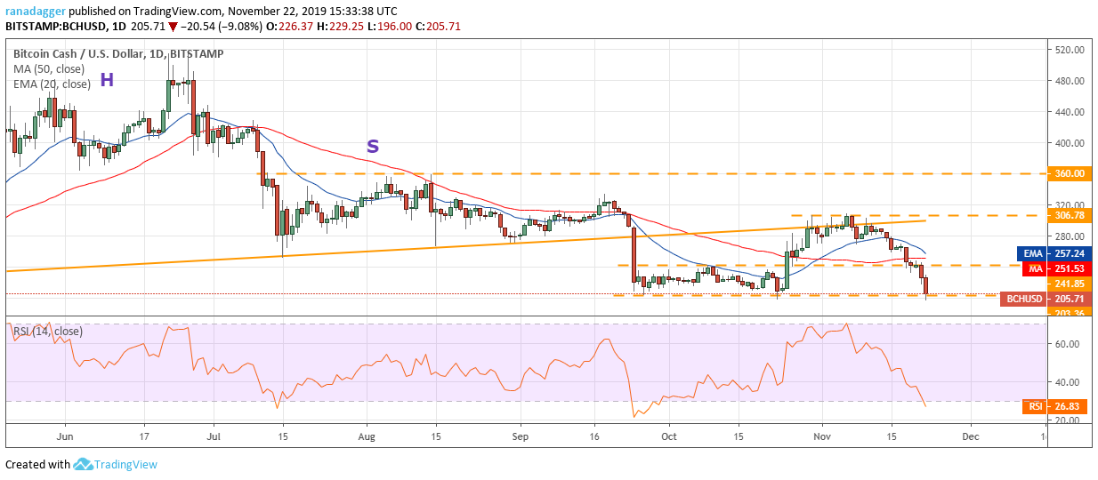 BTC USD daily chart