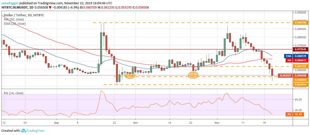 XLM USD daily chart