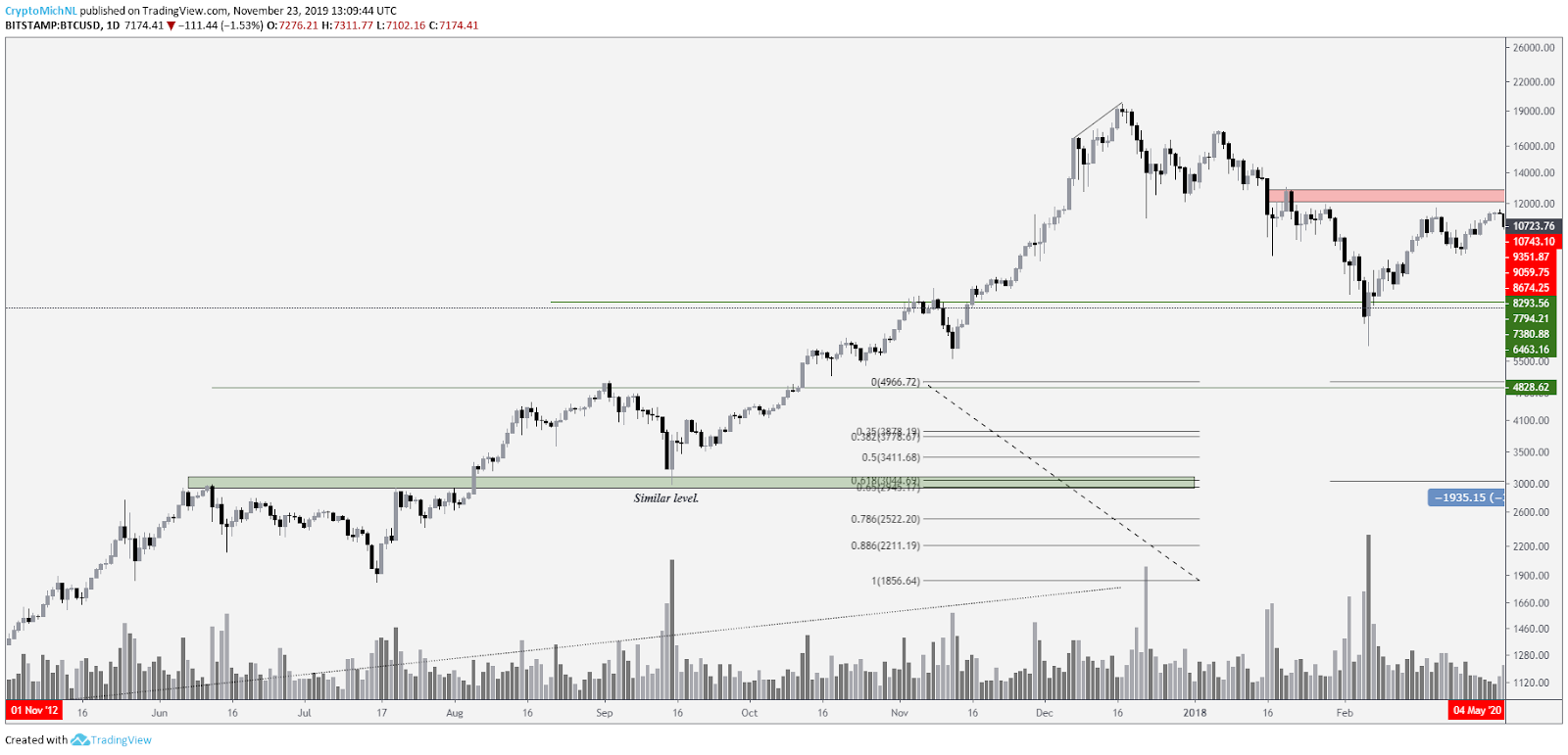 BTC USD 2017 Chart. Source: TradingView