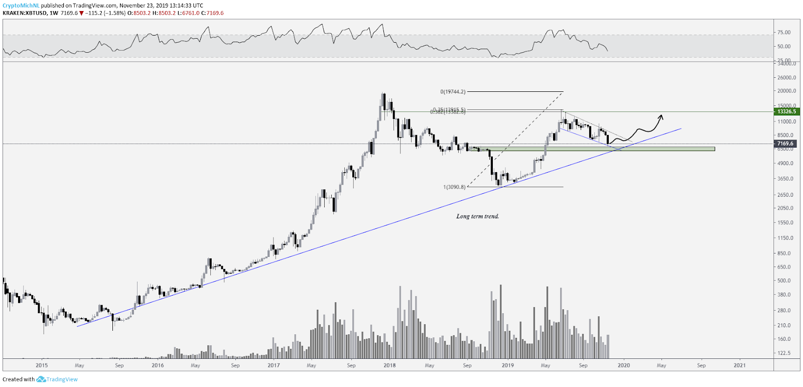 BTC USD Macro view. Source: TradingView